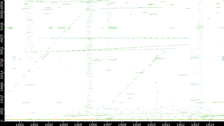 Src. Port vs. Time