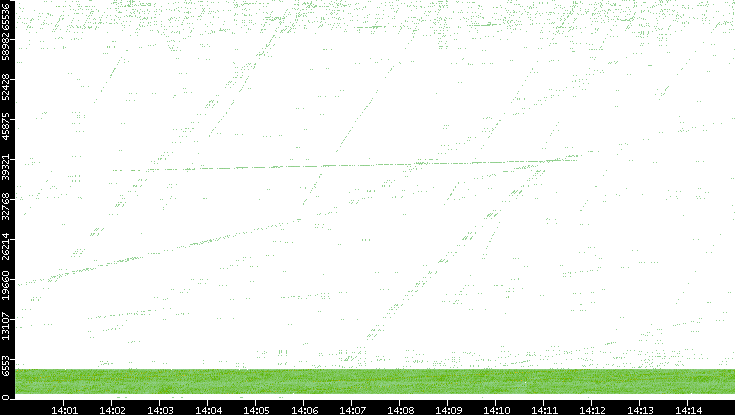 Src. Port vs. Time