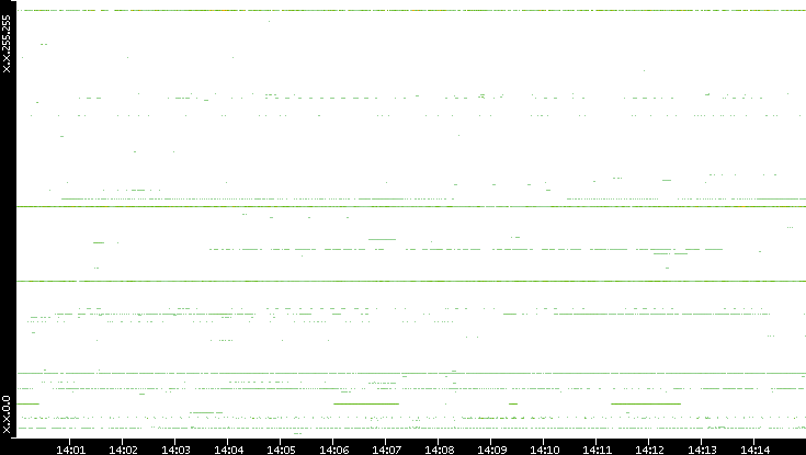 Src. IP vs. Time