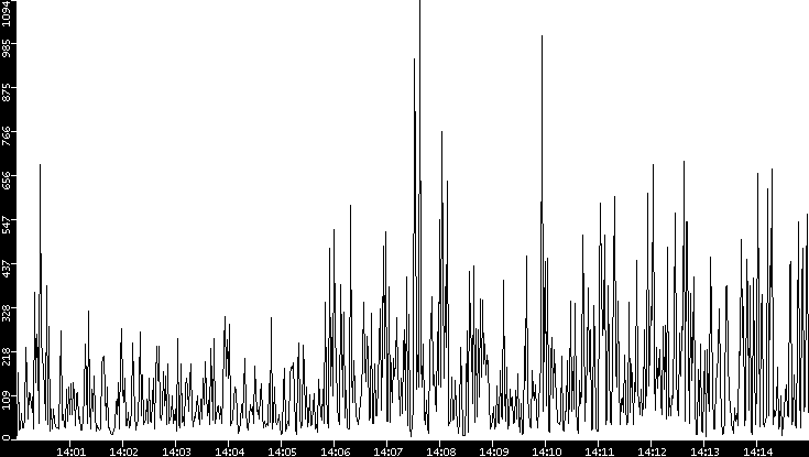 Throughput vs. Time