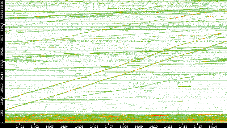 Dest. Port vs. Time