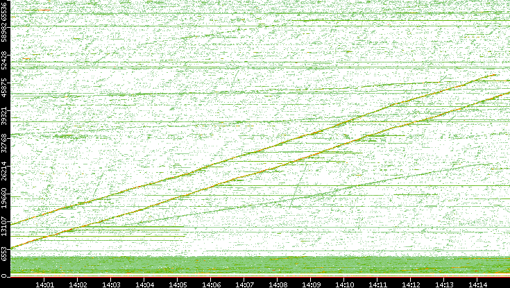 Src. Port vs. Time