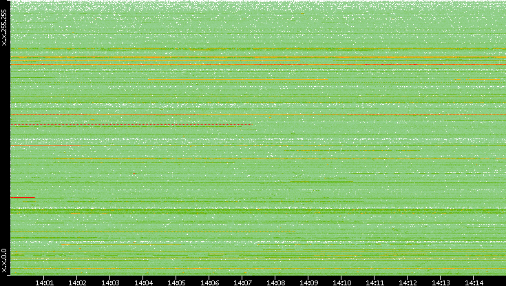 Src. IP vs. Time