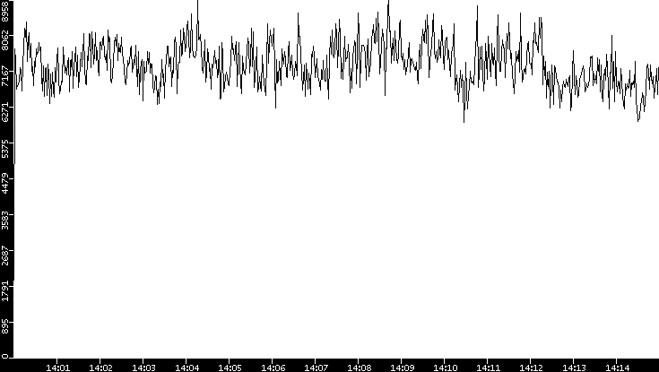 Throughput vs. Time