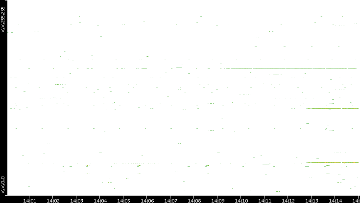 Dest. IP vs. Time