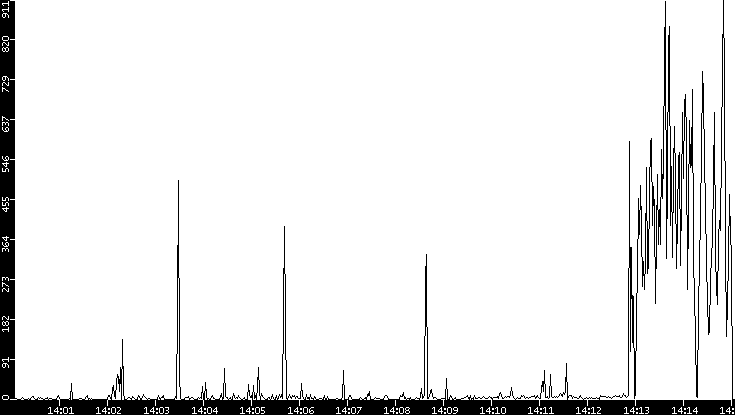 Throughput vs. Time