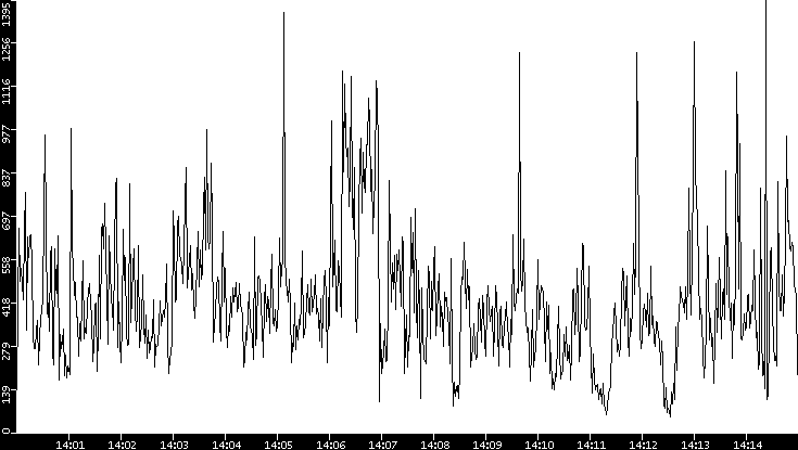 Throughput vs. Time