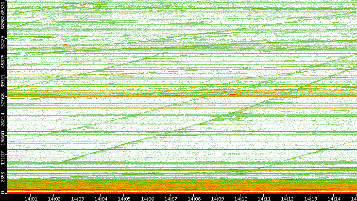 Dest. Port vs. Time