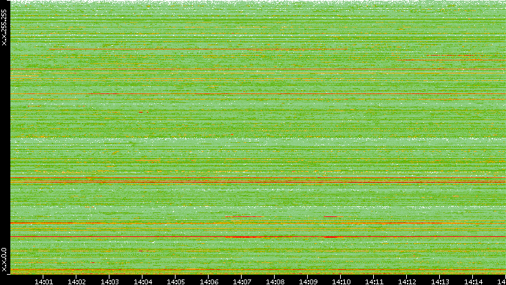 Src. IP vs. Time