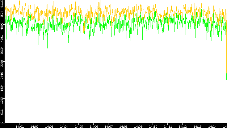 Entropy of Port vs. Time