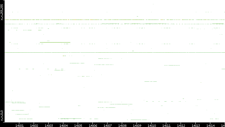 Dest. IP vs. Time
