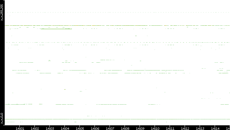 Src. IP vs. Time