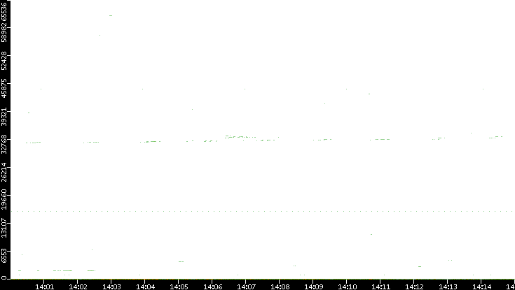 Src. Port vs. Time