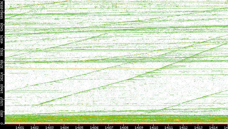 Dest. Port vs. Time