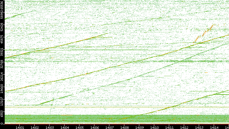 Src. Port vs. Time