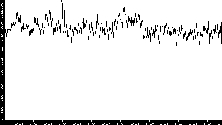 Throughput vs. Time