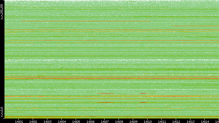 Src. IP vs. Time