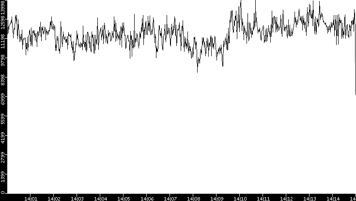 Throughput vs. Time