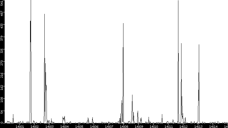 Throughput vs. Time