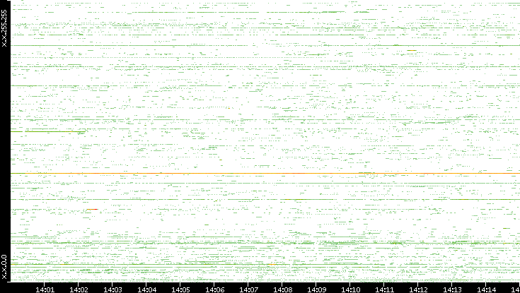 Dest. IP vs. Time