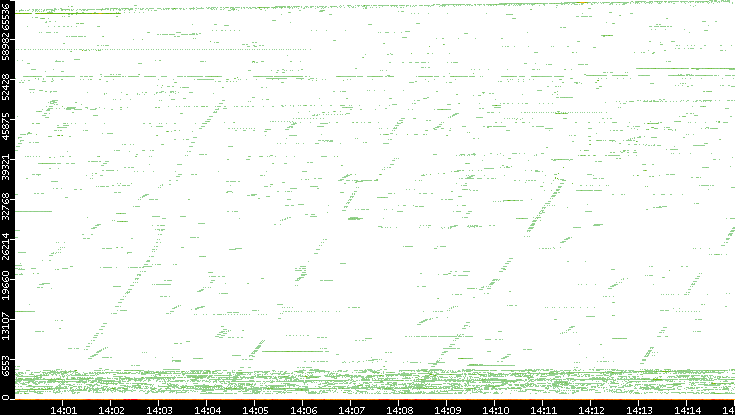 Src. Port vs. Time