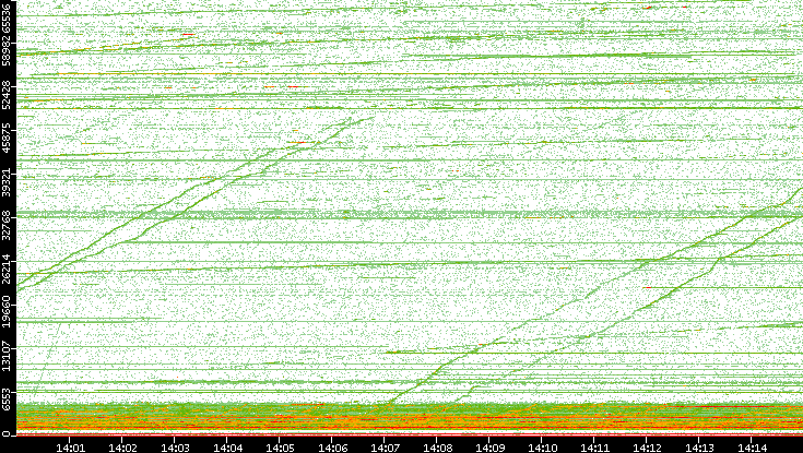 Dest. Port vs. Time