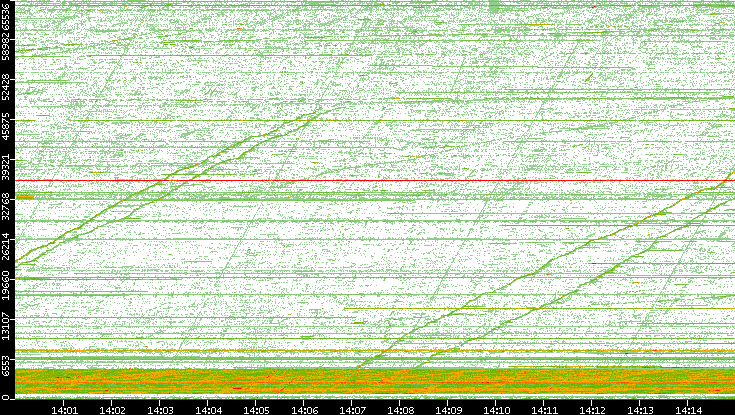 Src. Port vs. Time