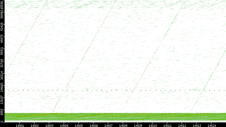 Src. Port vs. Time
