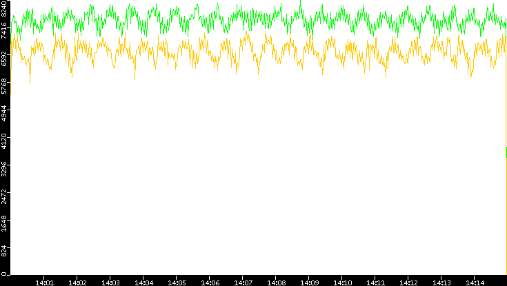 Entropy of Port vs. Time
