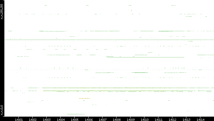 Src. IP vs. Time