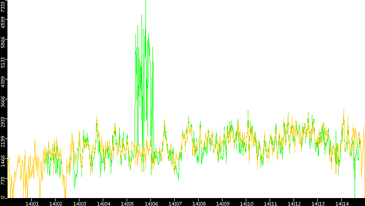 Entropy of Port vs. Time