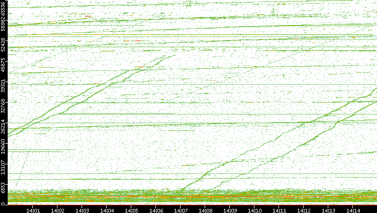 Dest. Port vs. Time