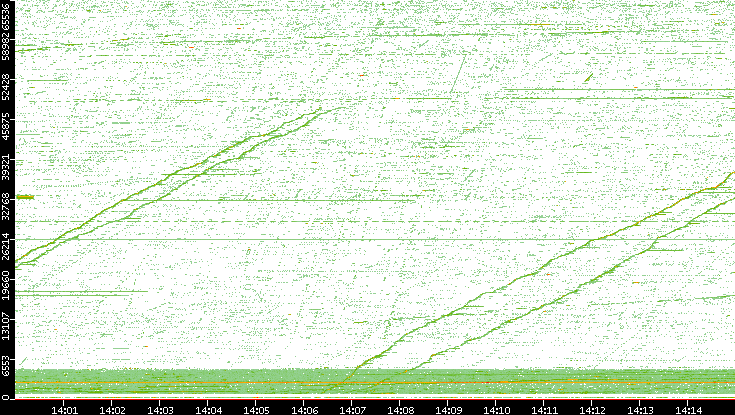 Src. Port vs. Time