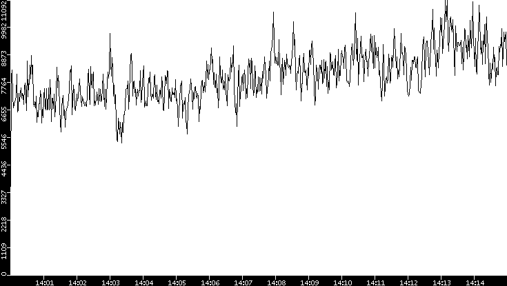 Throughput vs. Time