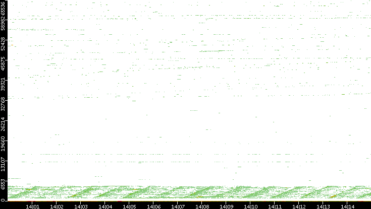 Dest. Port vs. Time