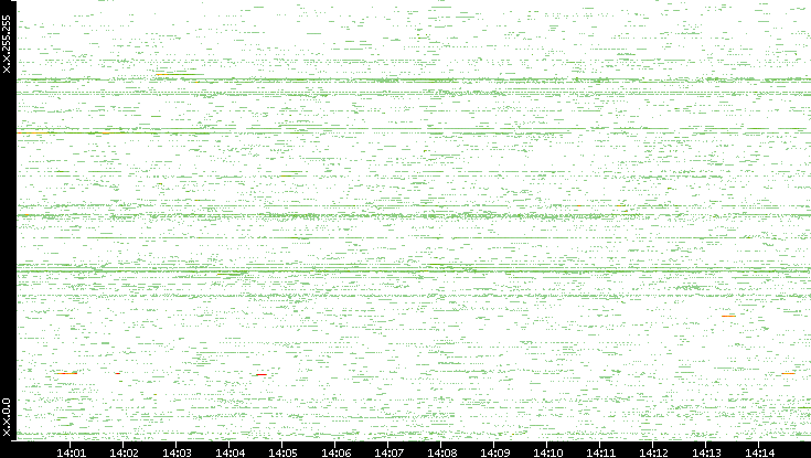 Src. IP vs. Time