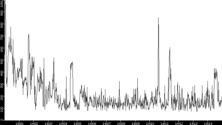 Average Packet Size vs. Time