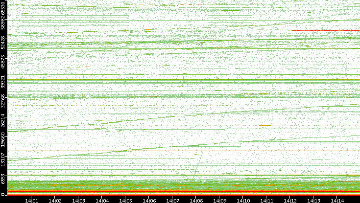 Dest. Port vs. Time