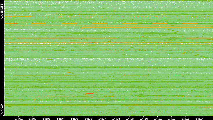 Src. IP vs. Time