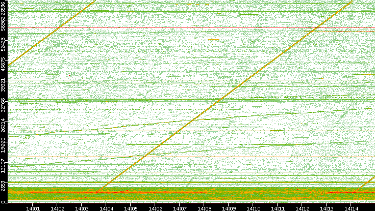 Src. Port vs. Time