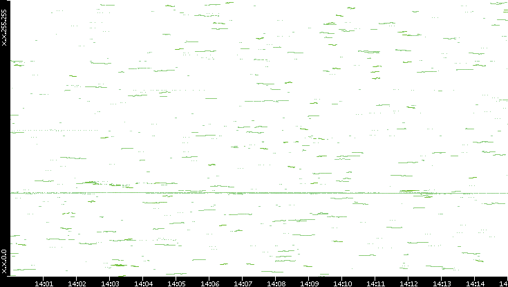Dest. IP vs. Time