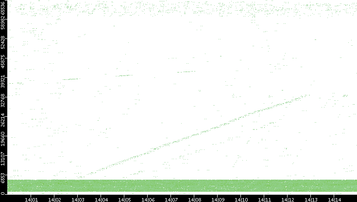 Src. Port vs. Time