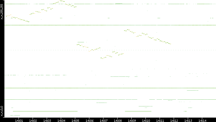 Dest. IP vs. Time