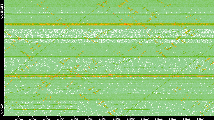 Dest. IP vs. Time