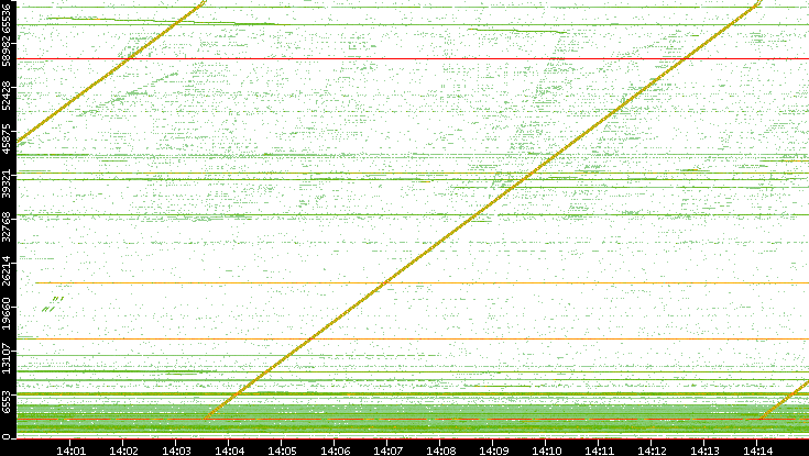 Src. Port vs. Time