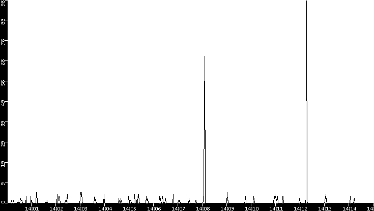 Throughput vs. Time