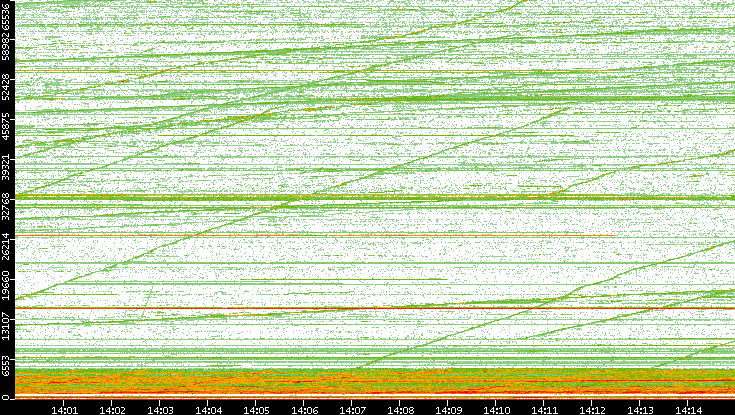Dest. Port vs. Time