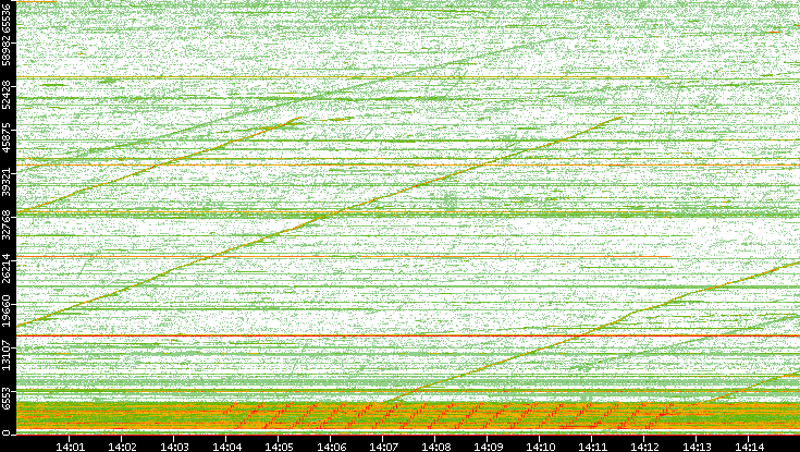 Src. Port vs. Time