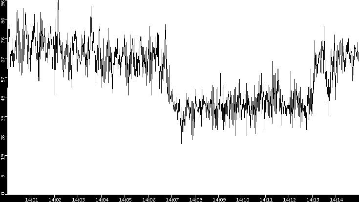 Throughput vs. Time