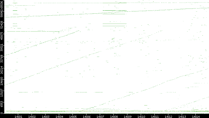 Dest. Port vs. Time